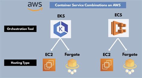 Containers on AWS Overview: ECS | EKS | Fargate | ECR - DEV Community