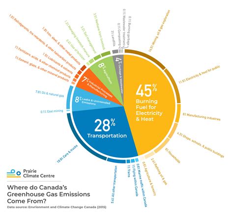 Greenhouse Gases | Climate Atlas of Canada