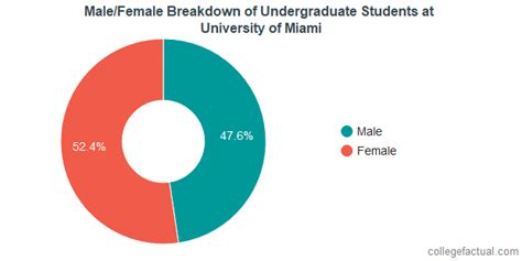 University of Miami Diversity: Racial Demographics & Other Stats