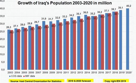 Growth of Iraq’s Population 2003-2020 in million – Iraqi Economists Network