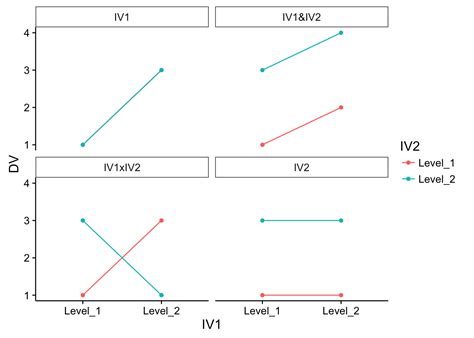 5. Factorial Designs — Research Methods in Psychology