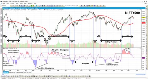 McClellan Oscillator - ChartAlert®