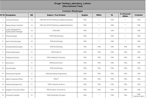 Drugs Testing Laboratory DTL NTS Test Sample Paper Pattern 2016 Test Date