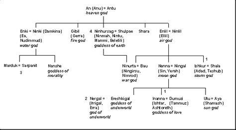 Guide to the Mesopotamian Pantheon of Gods | World mythology, Ancient mesopotamia, Genealogy chart