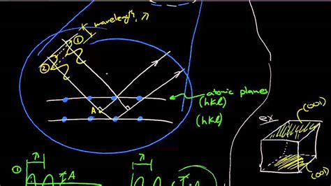 Derivation of Bragg's Law for X-Ray diffraction - YouTube