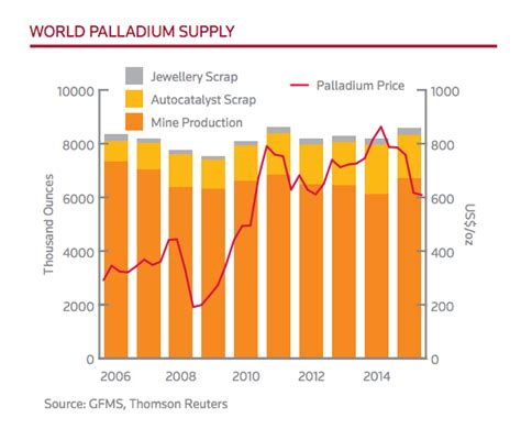 Palladium Investment Fundamentals | Supply Demand | KITCO Online