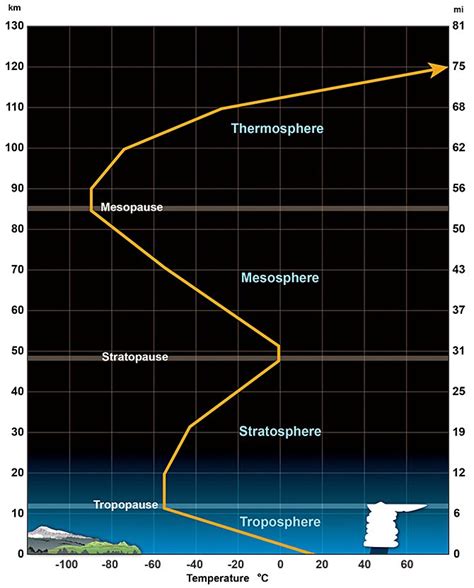 Mrs. Remis' Earth Science Blog - 6th grade: ATMOSPHERE LAYERS - REVIEW & QUIZ