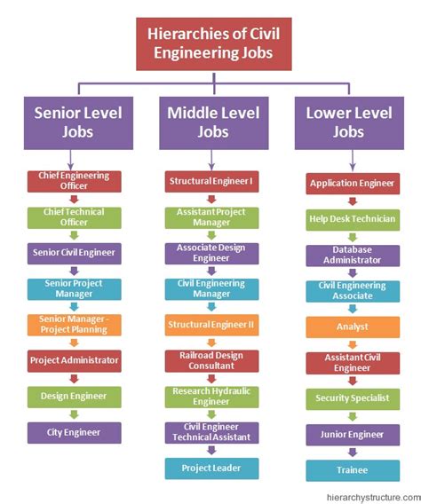 Hierarchies of Civil Engineering Jobs | Hierarchystructure.com