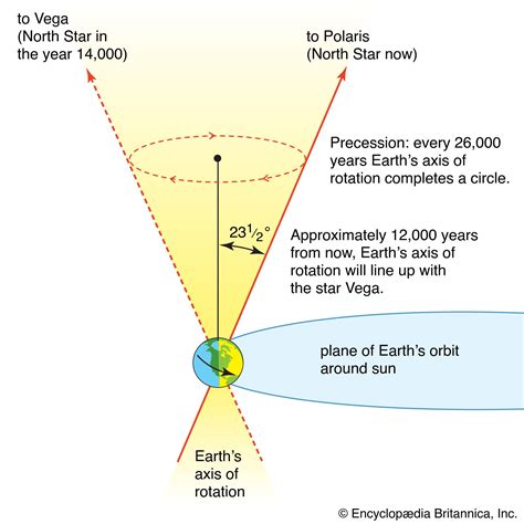 Precession of the equinoxes | Definition, Hipparchus, & Facts | Britannica