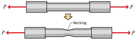 Ductile Fracture of Metals by Necking - Cup and Cone Failure | CivilDigital