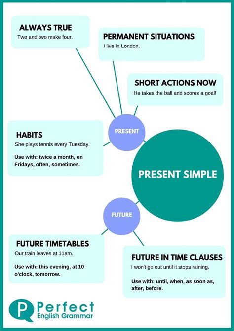 Present Simple Infographic | English grammar, Simple present tense ...