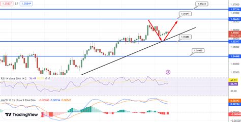 USD/CAD Price Analysis – February 28, 2023 - LonghornFX