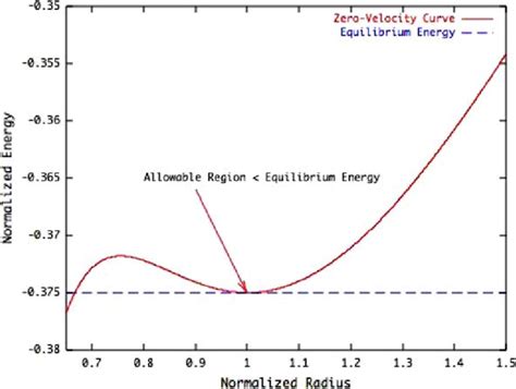 The equilibrium point is at a radius of 1 and the energy of the... | Download Scientific Diagram