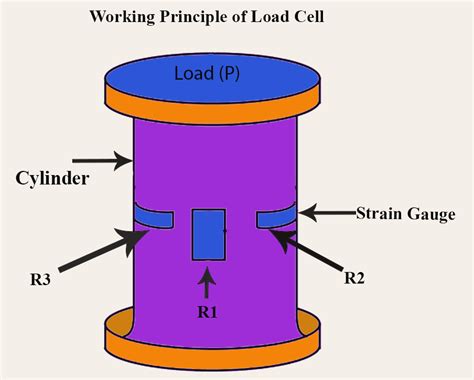 Working Principle of Load Cells Efficient 2024