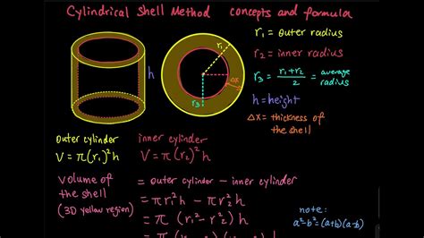 6.3 Part 2/10: Cylindrical Shell Method Concepts & Formula (Easiest ...