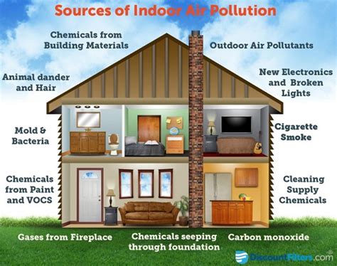 Causes of Indoor Air Pollution and Their Effects - Perfect Pollucon Services