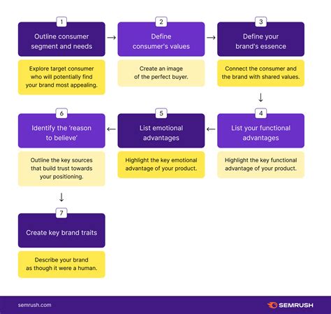 Brand Positioning: Strategy & Frameworks for Demonstrating Value