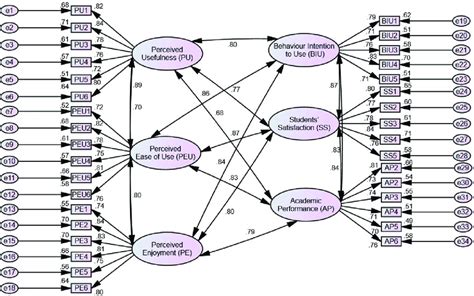 Measurement model (TAM theory). | Download Scientific Diagram