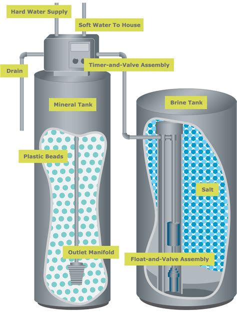 How Softeners Work | Water Softener Facts