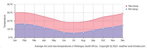 McGregor Climate By Month | A Year-Round Guide