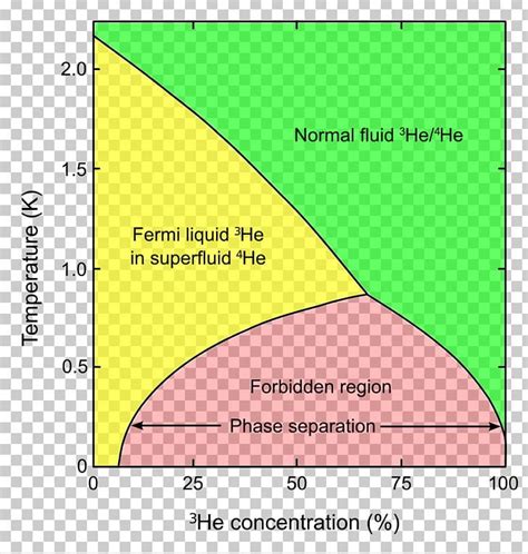 Phase Diagram Helium-3 Helium-4 Dilution Refrigerator PNG, Clipart ...