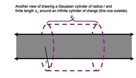 Solved Gauss's Law applied to systems with cylindrical | Chegg.com