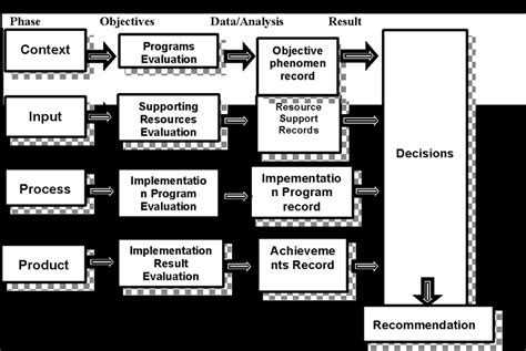 CIPP Model Evaluation Design | Download Scientific Diagram