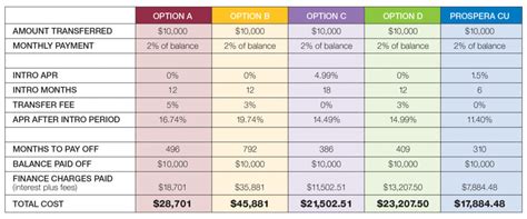 Compare Credit Card Balance Transfer Offers - Prospera Credit Union