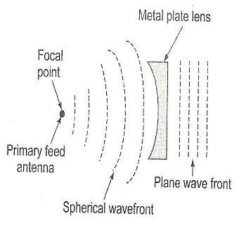 Lens Antenna basics and Types-Dielectric,metal plate lens Antenna