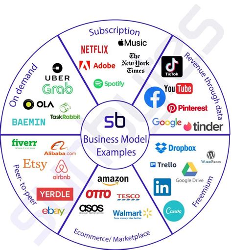 6 most popular business models and examples | Sunbytes