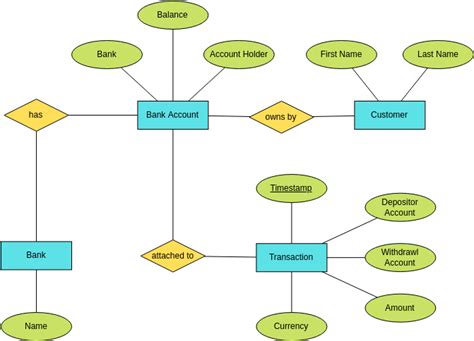 Chen ERD of Bank System | Chen Entity Relationship Diagram Template