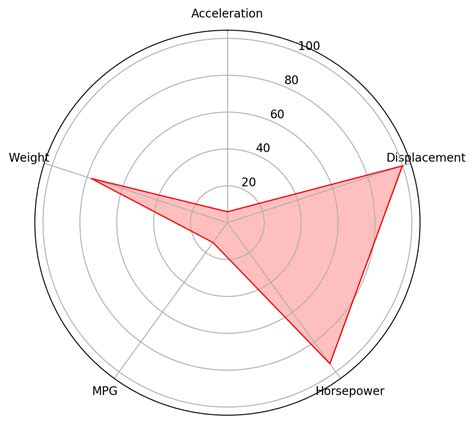 Radar Chart Basics With Pythons Matplotlib Radar Chart Polar Chart ...