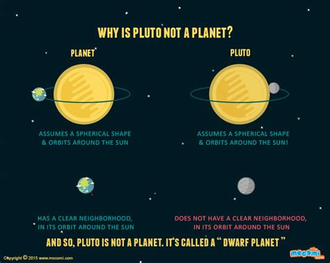 Why is Pluto not a Planet? - Gifographic for kids | Mocomi