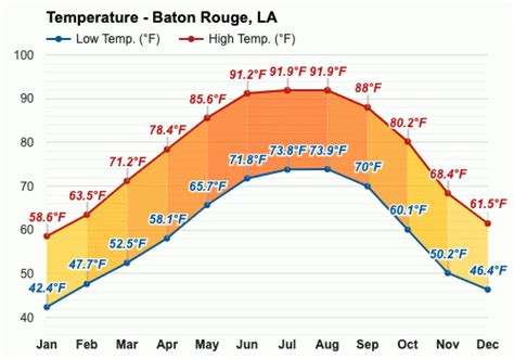 Yearly & Monthly weather - Baton Rouge, LA