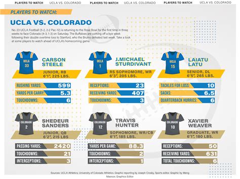 Scouting Report: UCLA football vs. Colorado - Daily Bruin