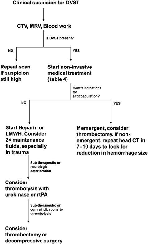 Current endovascular treatment options of dural venous sinus thrombosis ...