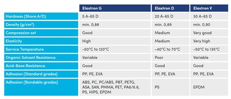 TPE (Thermoplastic Elastomer) Products | Elastron TPE