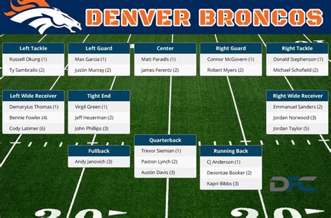 Denver Broncos Depth Chart, 2016 Broncos Depth Chart