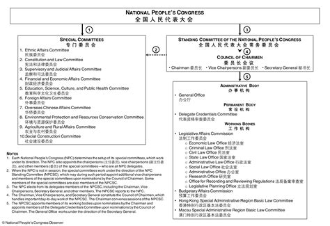 Bilingual NPC Organizational Chart – NPC Observer