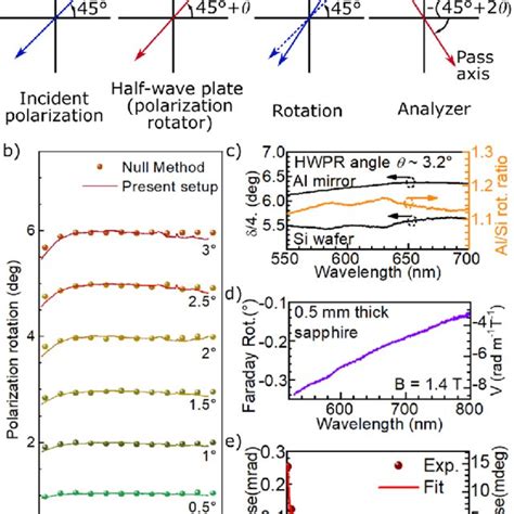 Schematic of the Faraday rotation spectroscopy setup. (a) Schematic... | Download Scientific Diagram