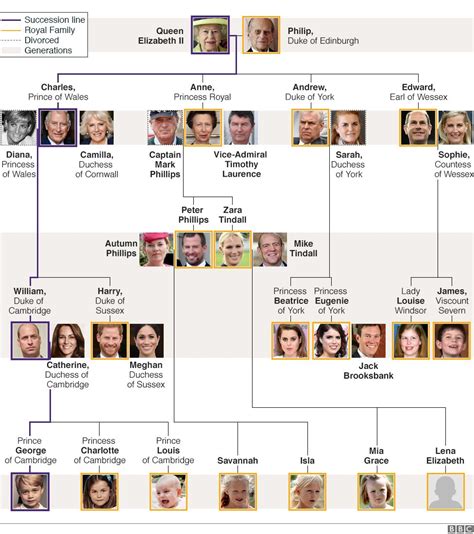 Queen Elizabeth Ii Family Tree 2020 - Pin by The British Monarchy on ...