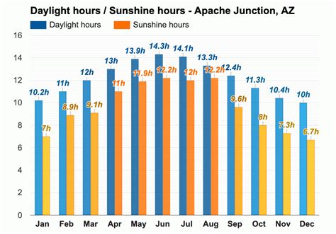 Yearly & Monthly weather - Apache Junction, AZ