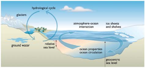 Why does sea level change? – Sea Level, Waves and Coastal Extremes