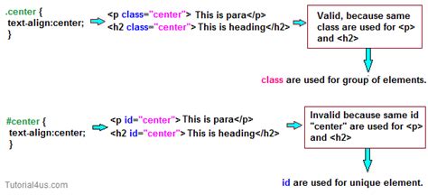 Class and ID in CSS