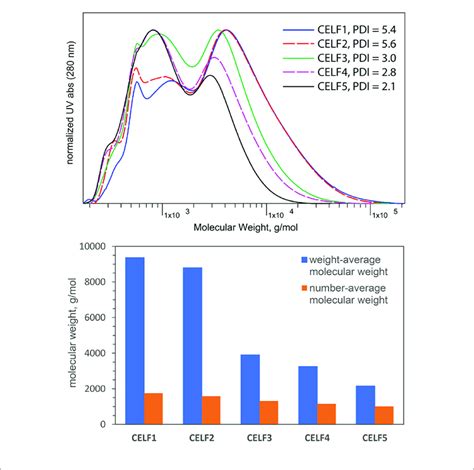 | GPC profiles, weight-average and number average molecular weights of ...