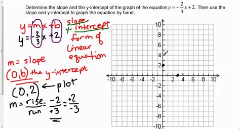 Determine the slope and y-intercept of y = -2/3x + 2 the graph the ...