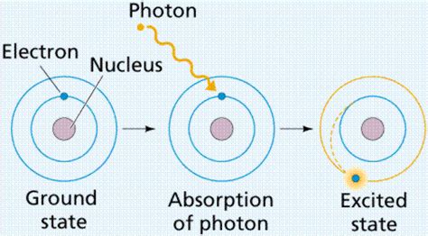 The movement of electrons around the nucleus and the energy levels | Science online