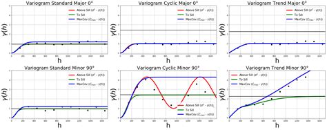 The Sill of the Variogram