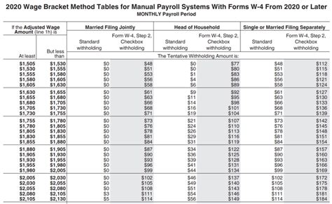 Publication 15 Tax Withholding Table - Federal Withholding Tables 2021