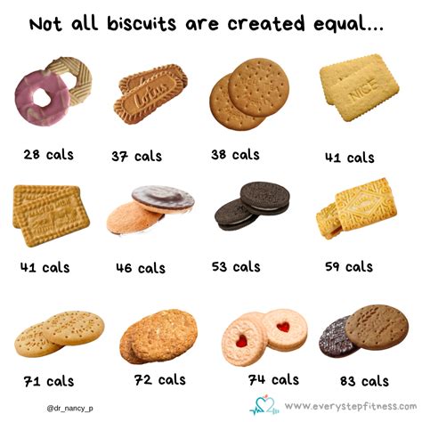 Not all biscuits are created equal – Every Step Fitness